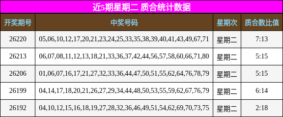 近5期星期二 质合统计数据