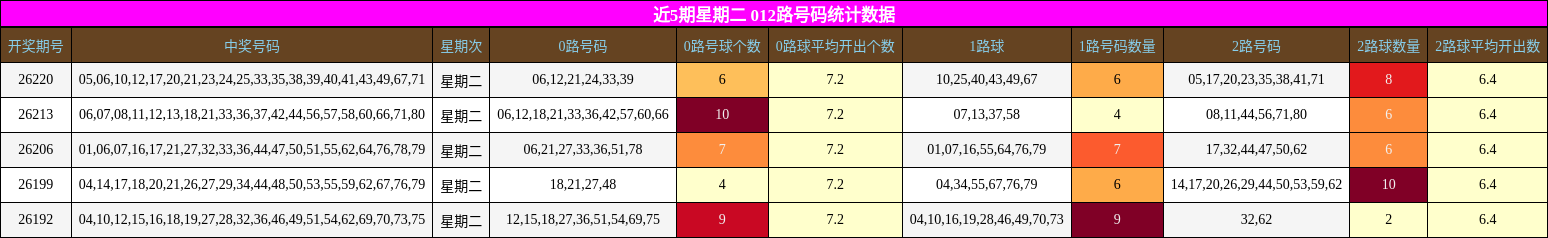 近5期星期二 012路号码统计数据