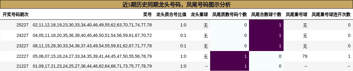 龙头号码分析，凤尾号码分析