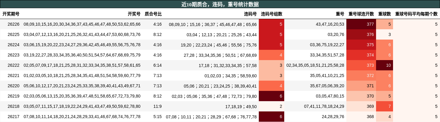 近10期质合，连码，重号统计数据