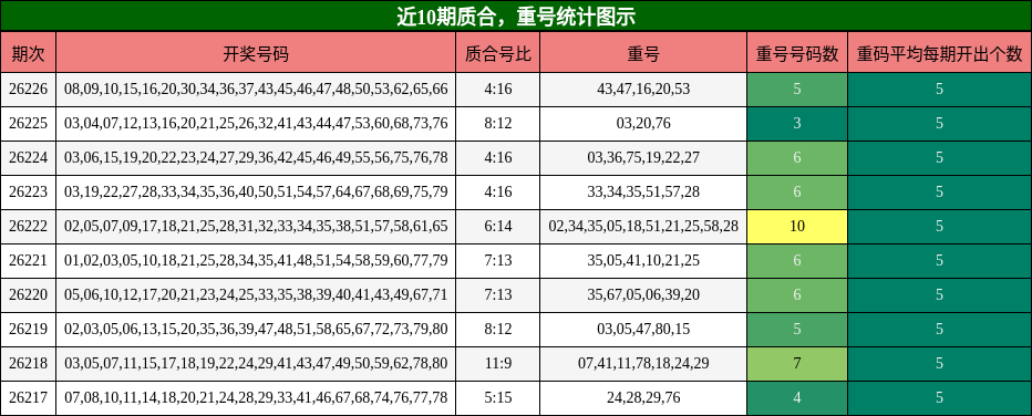 质合分析，重号分析