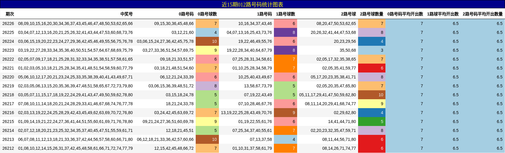 012路号码分析