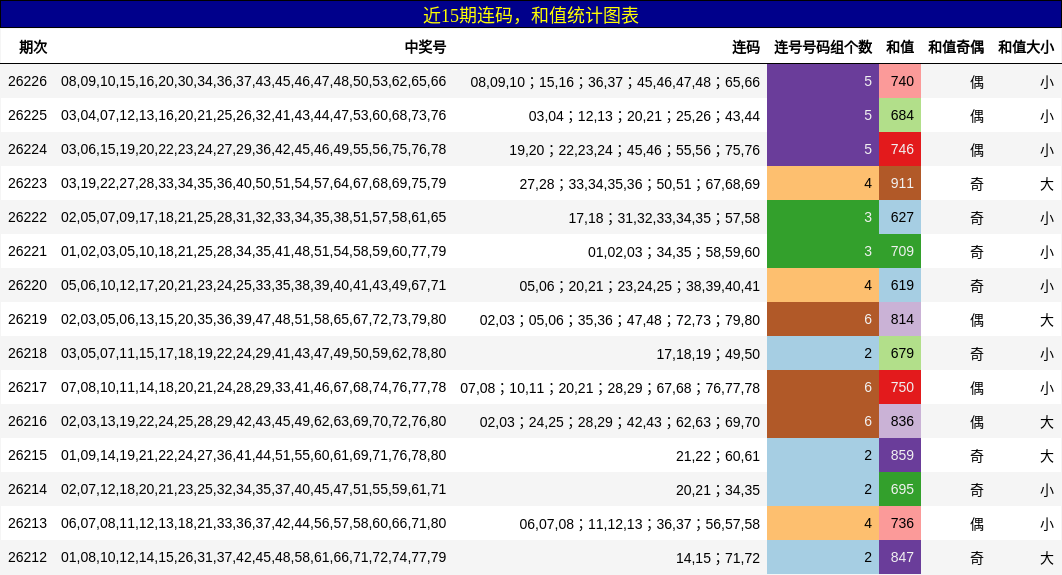 连码分析,和值分析