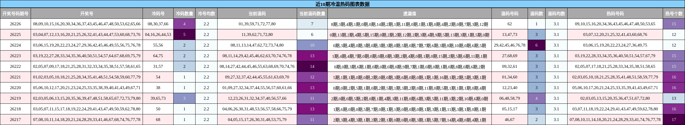 近10期冷温热码图表数据