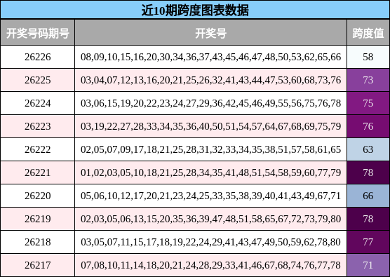 近10期跨度图表数据