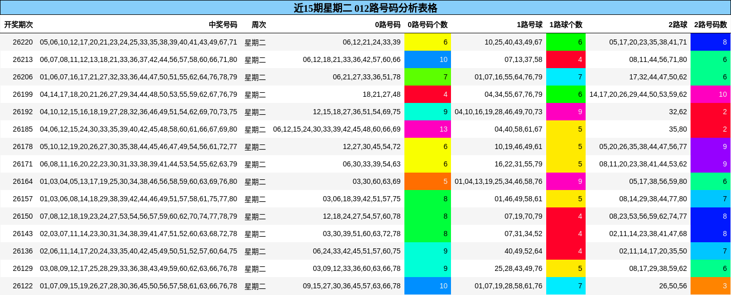 近15期星期二 012路号码分析表格