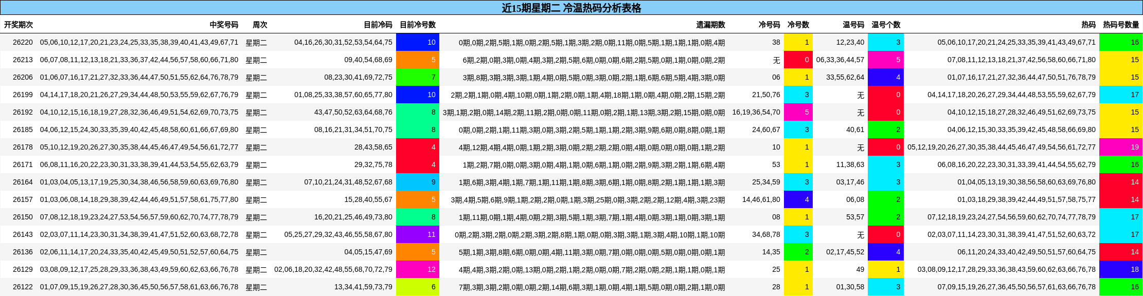 近15期星期二 冷温热码分析表格