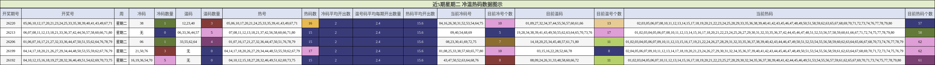冷温热码分析