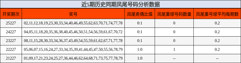 近5期历史同期凤尾号码分析数据