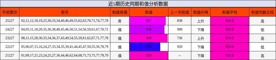 近5期历史同期和值分析数据