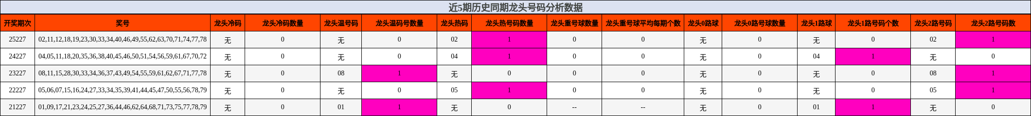 近5期历史同期龙头号码分析数据