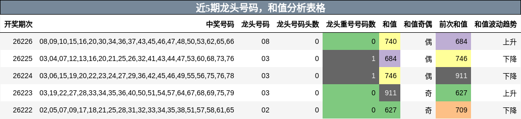 近5期龙头号码,和值分析表格