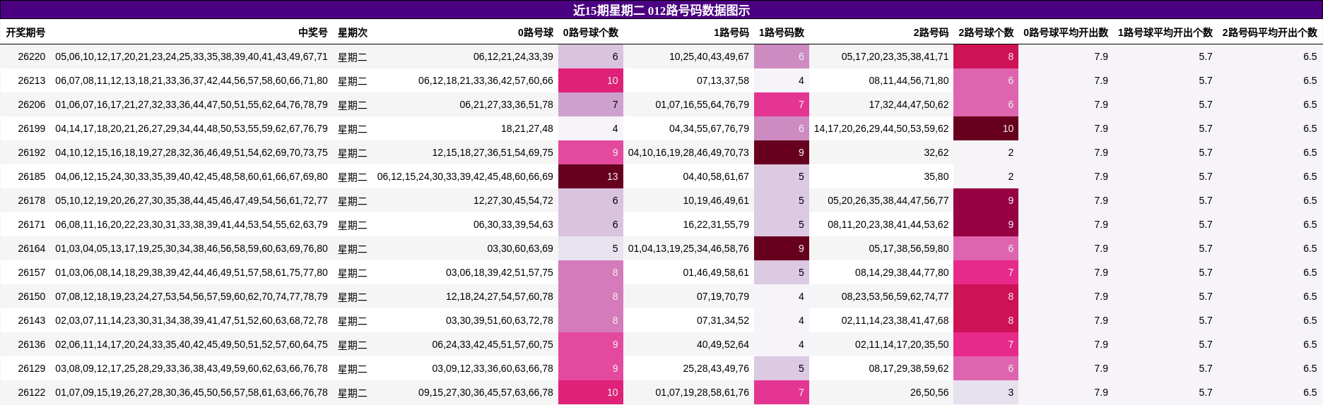 012路号码分析