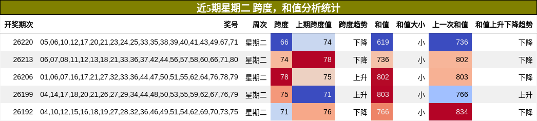 跨度分析，和值分析