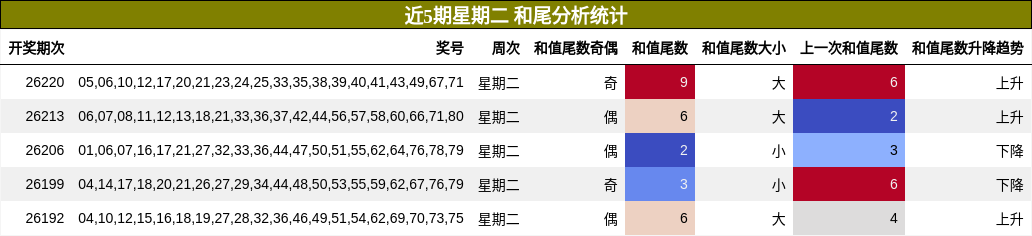 和尾分析
