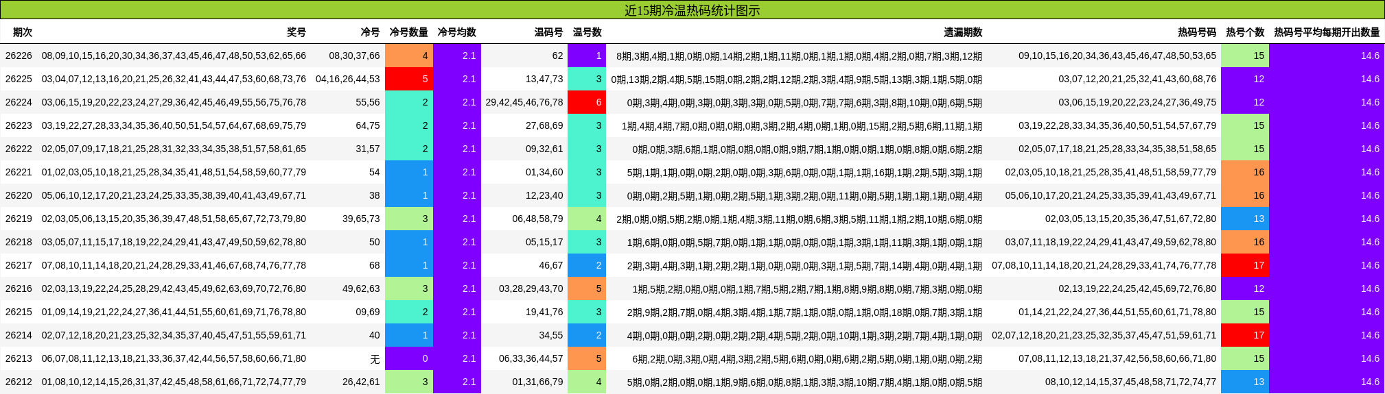 近15期冷温热码统计图示