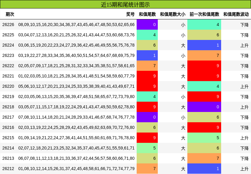 近15期和尾统计图示