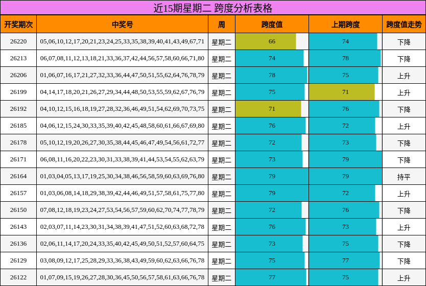 近15期星期二 跨度分析表格