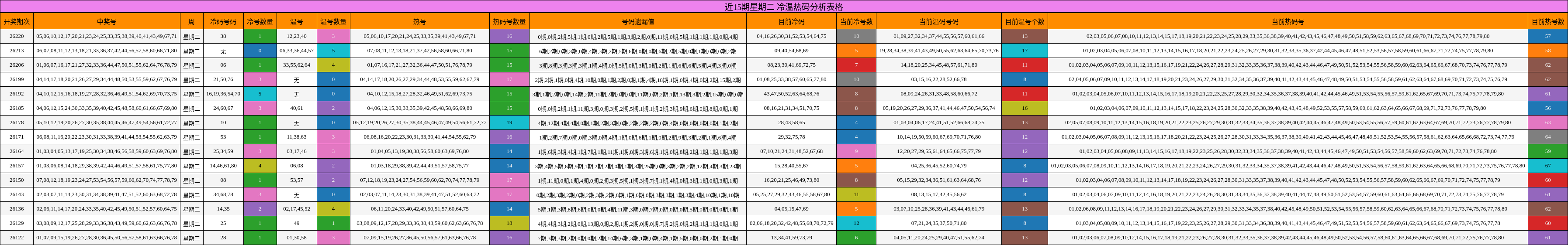 近15期星期二 冷温热码分析表格