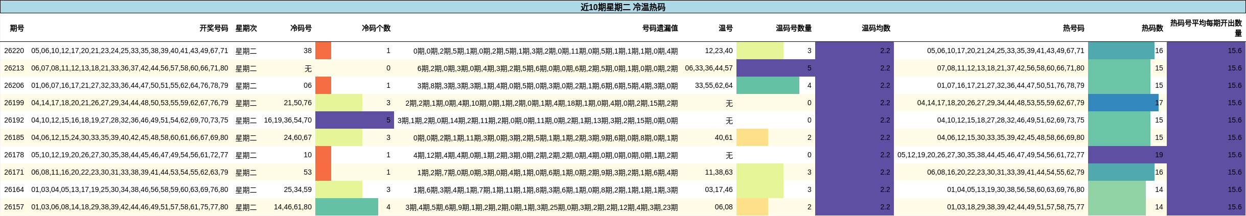 近10期星期二 冷温热码
