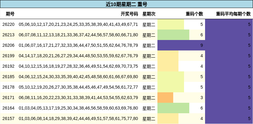 近10期星期二 重号