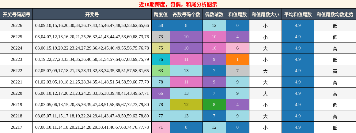 近10期跨度，奇偶，和尾分析图示
