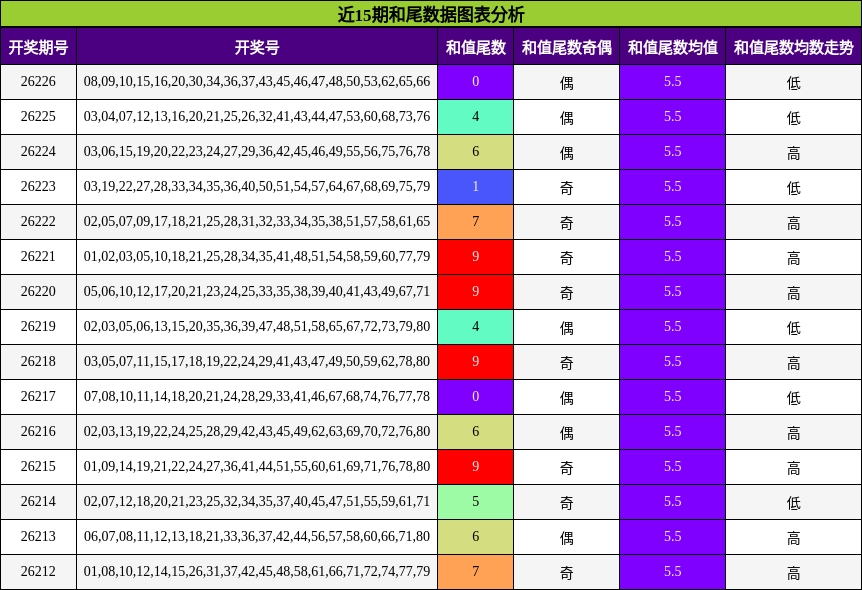 近15期和尾数据图表分析