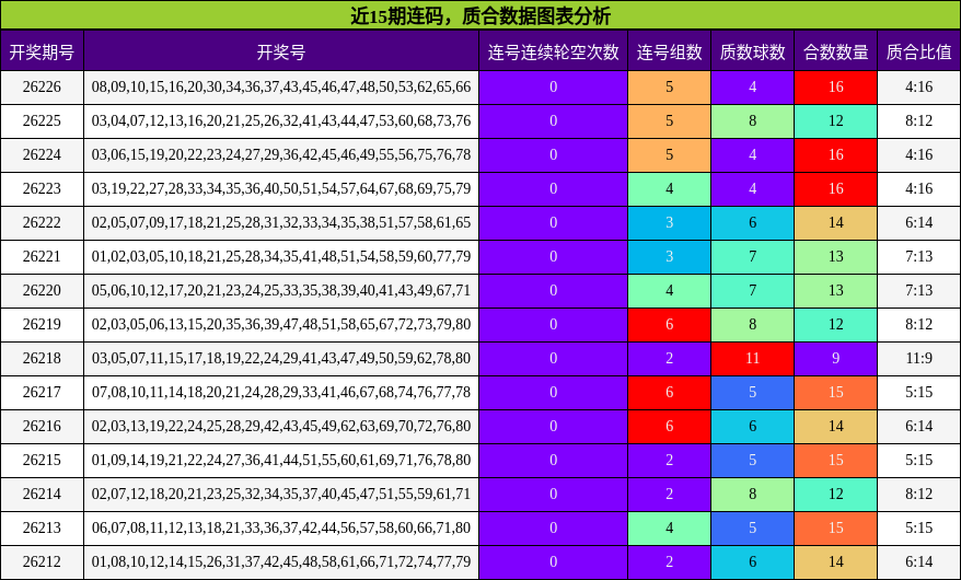 近15期连码，质合数据图表分析