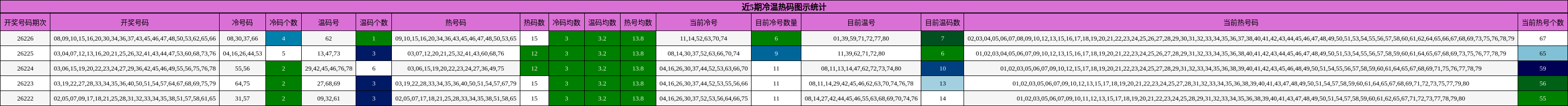 冷温热码分析