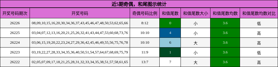 奇偶分析,和尾分析
