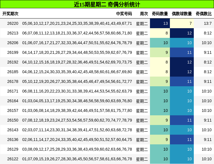 奇偶分析