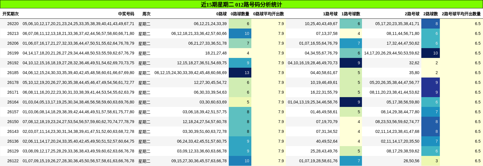 012路号码分析