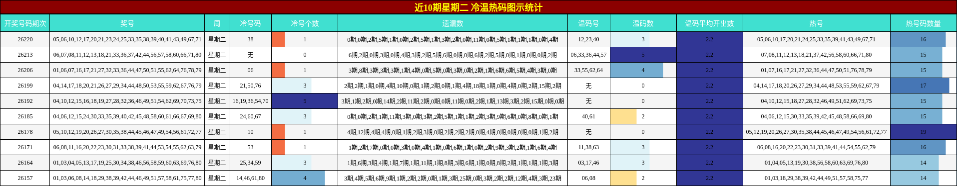近10期星期二 冷温热码图示统计