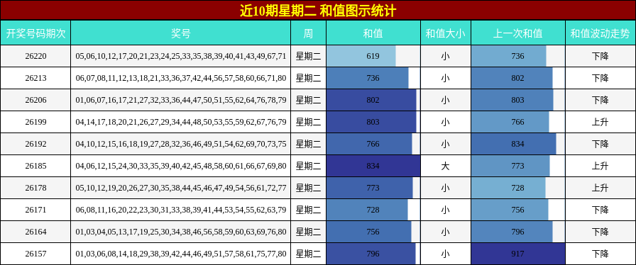 近10期星期二 和值图示统计