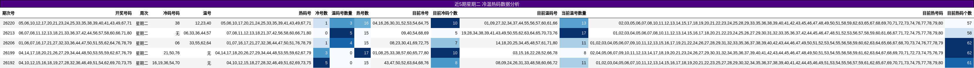 近5期星期二 冷温热码数据分析
