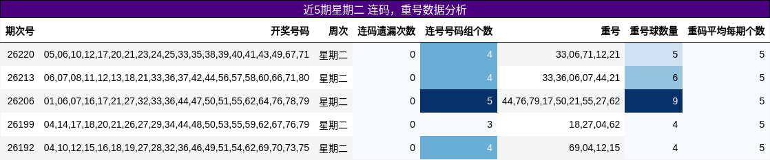 近5期星期二 连码，重号数据分析