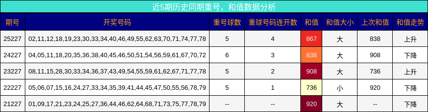 重号分析，和值分析
