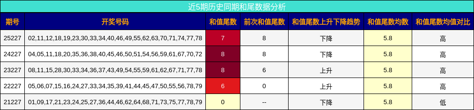 和尾分析