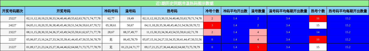 冷温热码分析