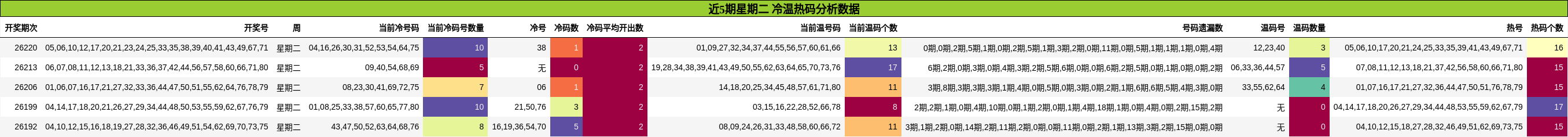 冷温热码分析