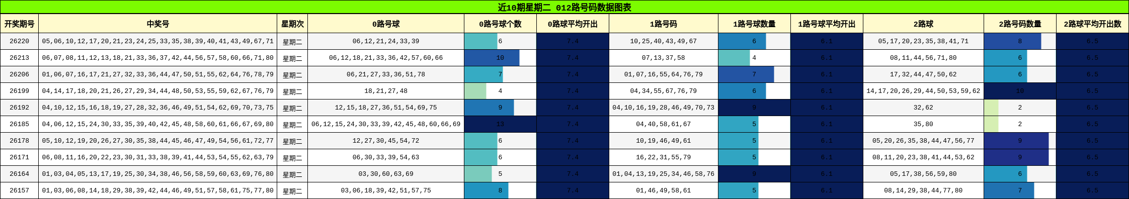 012路号码分析