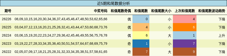 和尾分析