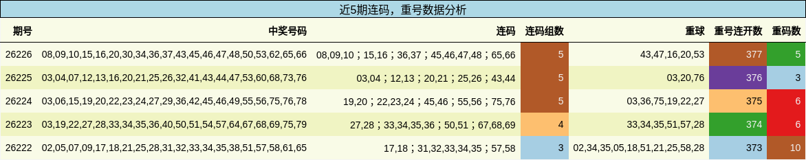 连码分析，重号分析