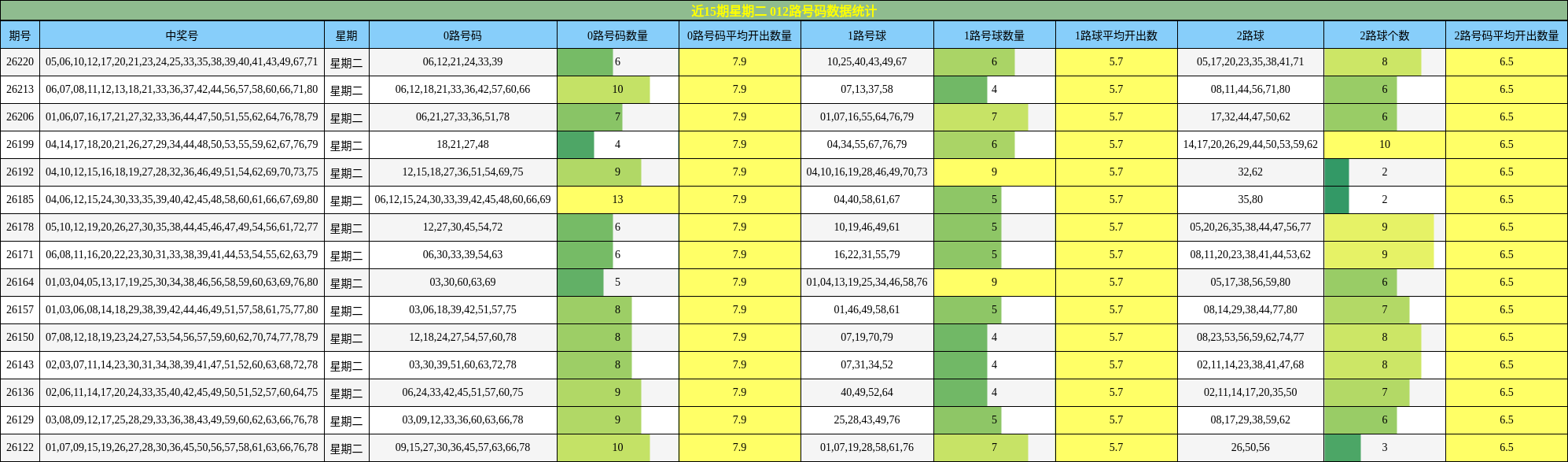 近15期星期二 012路号码数据统计