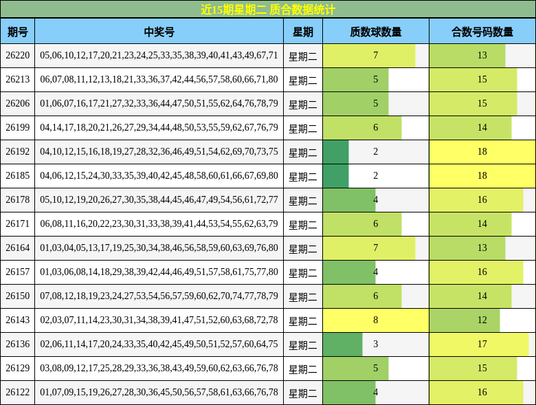 近15期星期二 质合数据统计