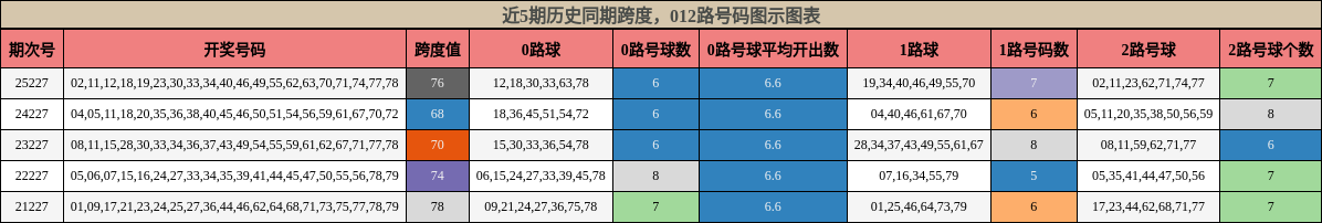 跨度分析，012路号码分析