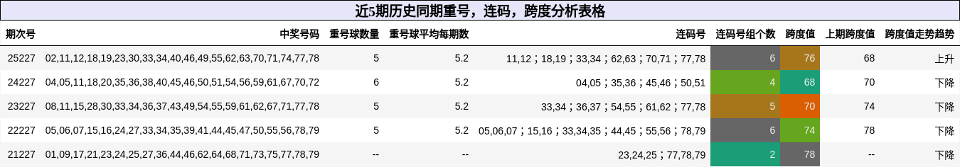 近5期历史同期重号，连码，跨度分析表格