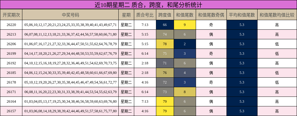 近10期星期二 质合,跨度,和尾分析统计