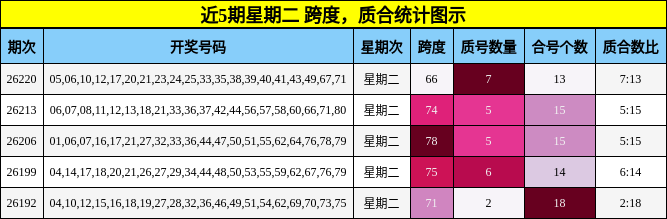 近5期星期二 跨度，质合统计图示