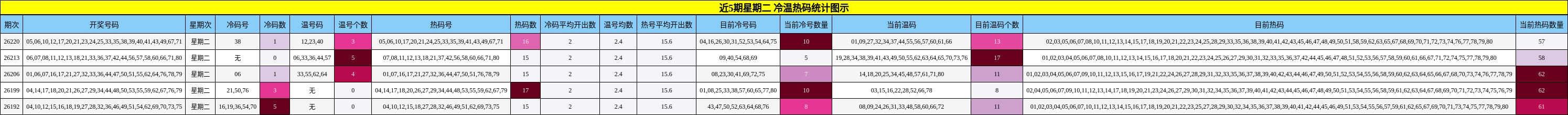 近5期星期二 冷温热码统计图示